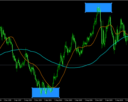 Overbought and Oversold MT5 Indicator