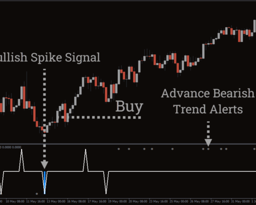 Extreme Spike MTF MT5 Indicator